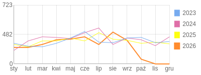 Wykres roczny blog rowerowy barklu.bikestats.pl